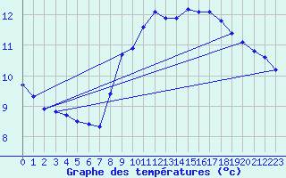 Courbe de tempratures pour Malbosc (07)