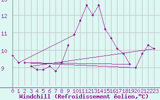 Courbe du refroidissement olien pour Sanary-sur-Mer (83)