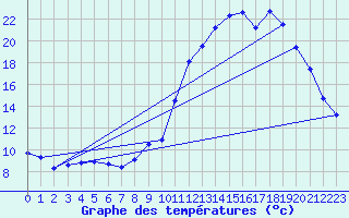 Courbe de tempratures pour Grospierres - Tourasse (07)