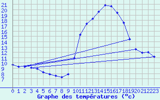 Courbe de tempratures pour Hohrod (68)