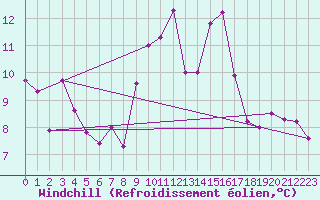 Courbe du refroidissement olien pour Connerr (72)