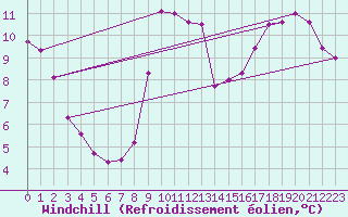 Courbe du refroidissement olien pour Auxerre-Perrigny (89)