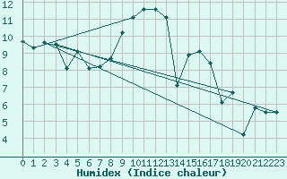 Courbe de l'humidex pour Monte Rosa