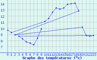 Courbe de tempratures pour Cadenet (84)