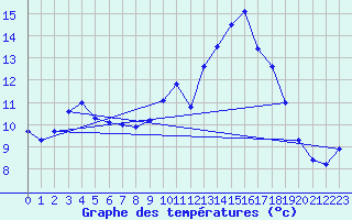 Courbe de tempratures pour Le Luc - Cannet des Maures (83)