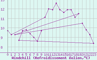 Courbe du refroidissement olien pour Pordic (22)