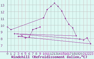 Courbe du refroidissement olien pour Valladolid