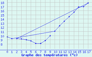 Courbe de tempratures pour Brusque (12)