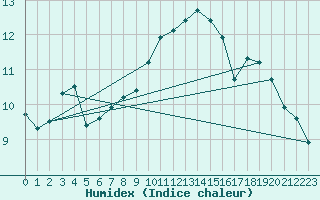 Courbe de l'humidex pour Werl