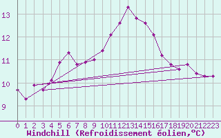 Courbe du refroidissement olien pour Villette (54)
