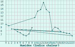 Courbe de l'humidex pour Saint-Vran (05)