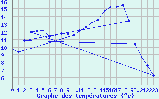 Courbe de tempratures pour Amot