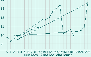 Courbe de l'humidex pour La Roche-sur-Yon (85)