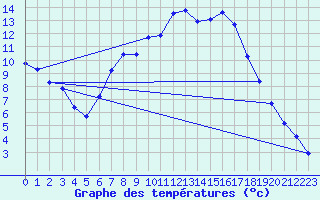 Courbe de tempratures pour Retie (Be)