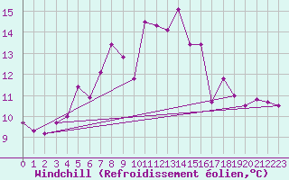 Courbe du refroidissement olien pour Fribourg (All)
