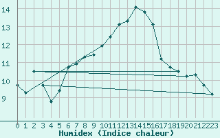 Courbe de l'humidex pour Nmes - Courbessac (30)