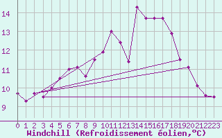 Courbe du refroidissement olien pour Ouessant (29)