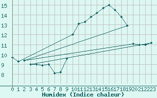 Courbe de l'humidex pour Cap Corse (2B)