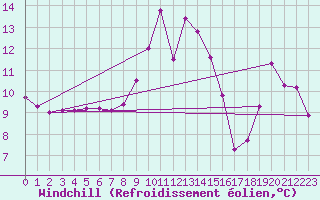 Courbe du refroidissement olien pour Aberporth