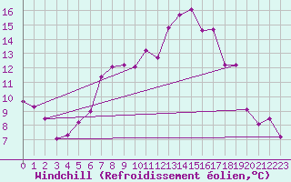 Courbe du refroidissement olien pour Neuhutten-Spessart