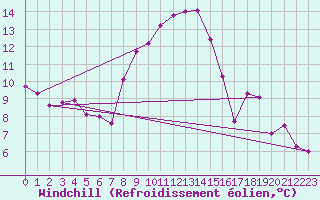 Courbe du refroidissement olien pour Chieming