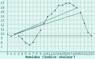 Courbe de l'humidex pour Baye (51)