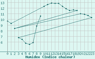 Courbe de l'humidex pour Bad Aussee