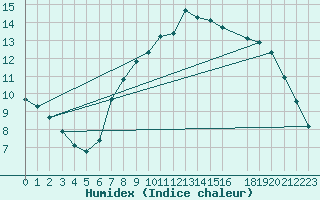 Courbe de l'humidex pour Diepenbeek (Be)