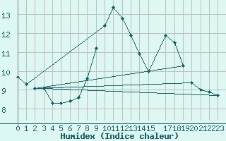 Courbe de l'humidex pour Shoeburyness