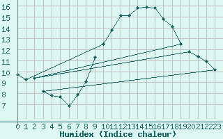 Courbe de l'humidex pour Tholey