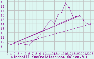 Courbe du refroidissement olien pour Ploumanac