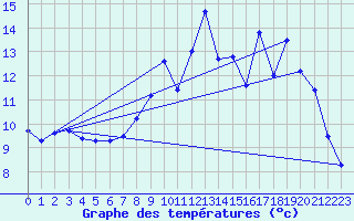 Courbe de tempratures pour Auffargis (78)