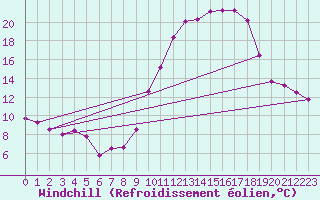 Courbe du refroidissement olien pour Saint-Girons (09)