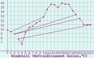 Courbe du refroidissement olien pour Cervia