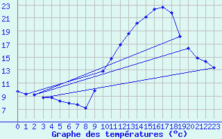 Courbe de tempratures pour Gap-Sud (05)