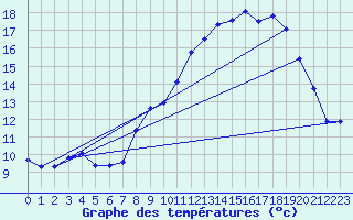 Courbe de tempratures pour Haegen (67)