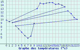Courbe de tempratures pour Marseille - Saint-Loup (13)