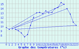 Courbe de tempratures pour Le Touquet (62)