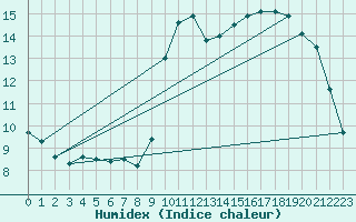 Courbe de l'humidex pour Ruffiac (47)