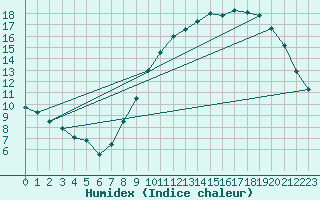 Courbe de l'humidex pour Alenon (61)