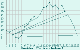 Courbe de l'humidex pour Keswick