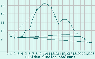 Courbe de l'humidex pour Dagali