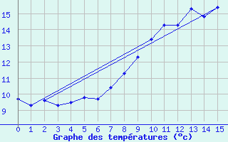 Courbe de tempratures pour Castlederg