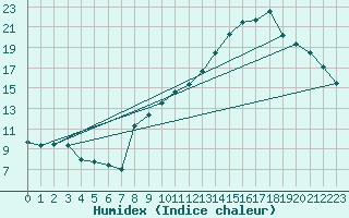 Courbe de l'humidex pour Evian - Sionnex (74)