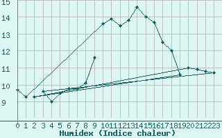 Courbe de l'humidex pour Ile du Levant (83)