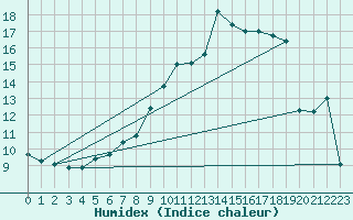 Courbe de l'humidex pour Alfeld