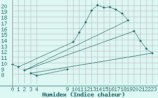 Courbe de l'humidex pour Saint-Vran (05)