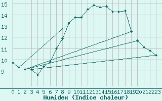 Courbe de l'humidex pour Ble - Binningen (Sw)