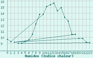 Courbe de l'humidex pour Supuru De Jos