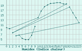 Courbe de l'humidex pour Nlu / Aunay-sous-Auneau (28)